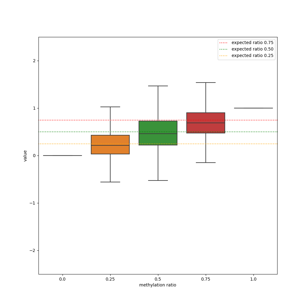 VIRc trained m6Anet single-molecular predictions on HEK293T mixtures dataset.