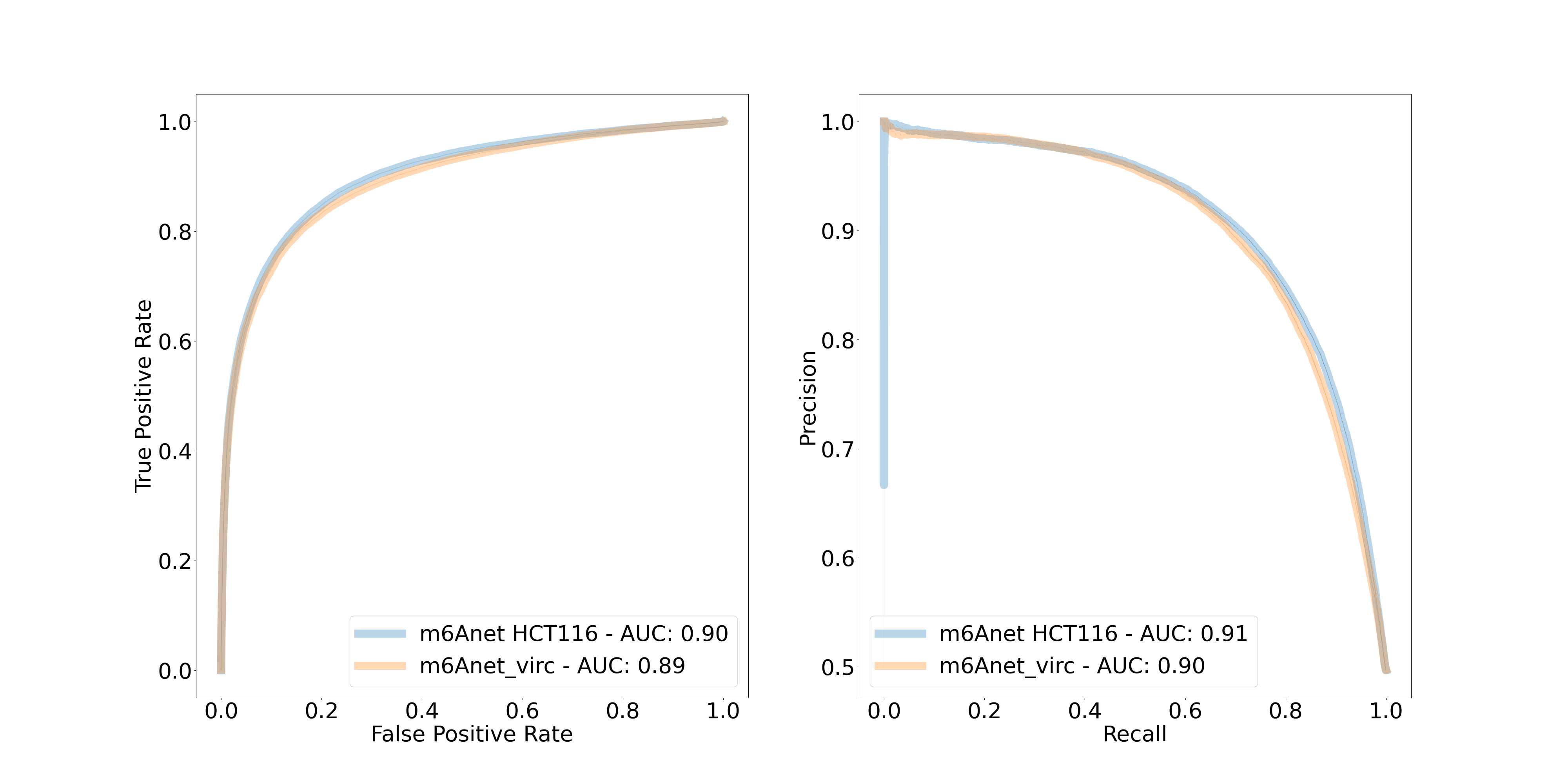VIRc trained m6Anet single-molecular predictions on curlcake dataset.